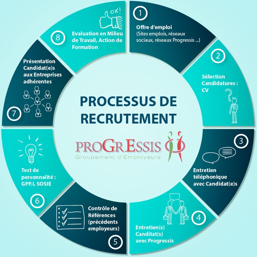 Recruteement Progressis